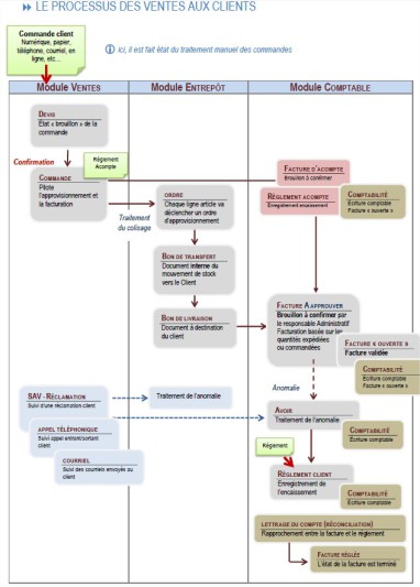 Le processus des ventes aux clients.