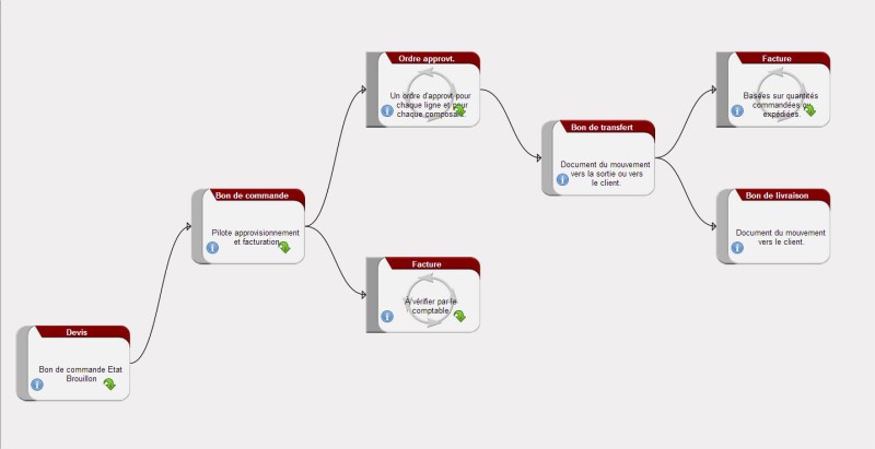 Processus gestion des commandes